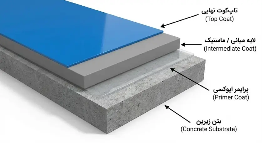 دیاگرام ساختار لایهبندی سیستم کفپوش اپوکسی صنعتی از پرایمر تا لایه نهایی