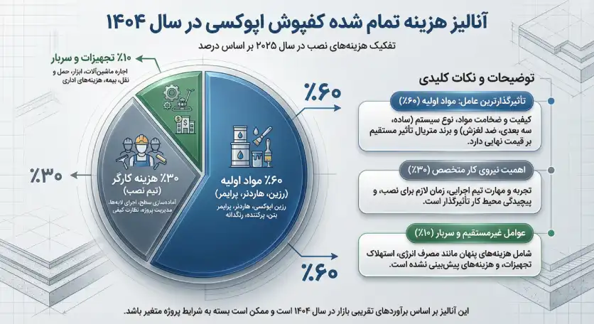 نمودار آنالیز قیمت تمام شده کفپوش اپوکسی در سال ۱۴۰۴