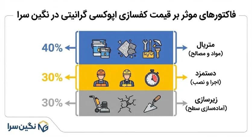 فاکتورهای موثر بر قیمت کفسازی اپوکسی گرانیتی