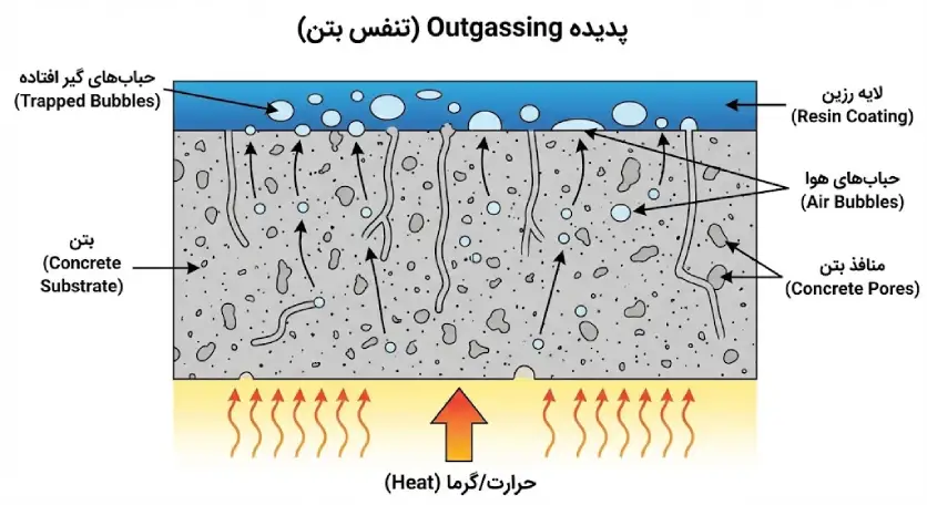 علت اصلی حباب کفپوش: پدیده خروج هوای بتن یا Outgassing در اثر گرما