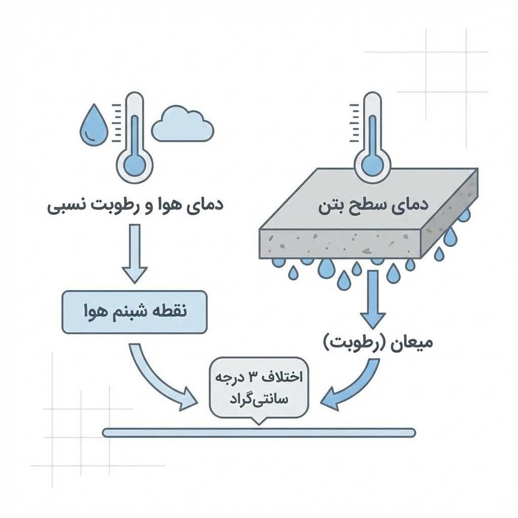 محاسبه نقطه شبنم و شرایط دمایی استاندارد برای اجرای اپوکسی